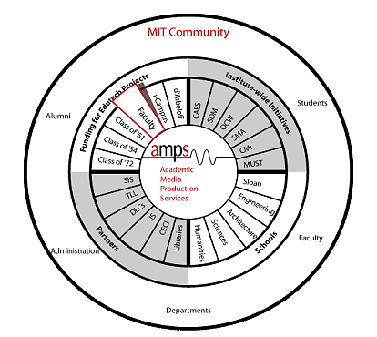 Three types of AMPS clients