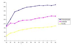 Women in the faculty and student body