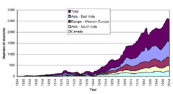 incremental cost over budget
