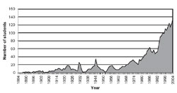 incremental cost over budget