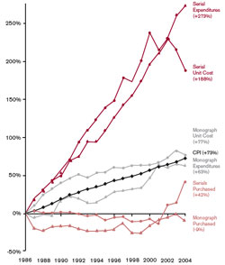 Monograph and Serial Expenditures